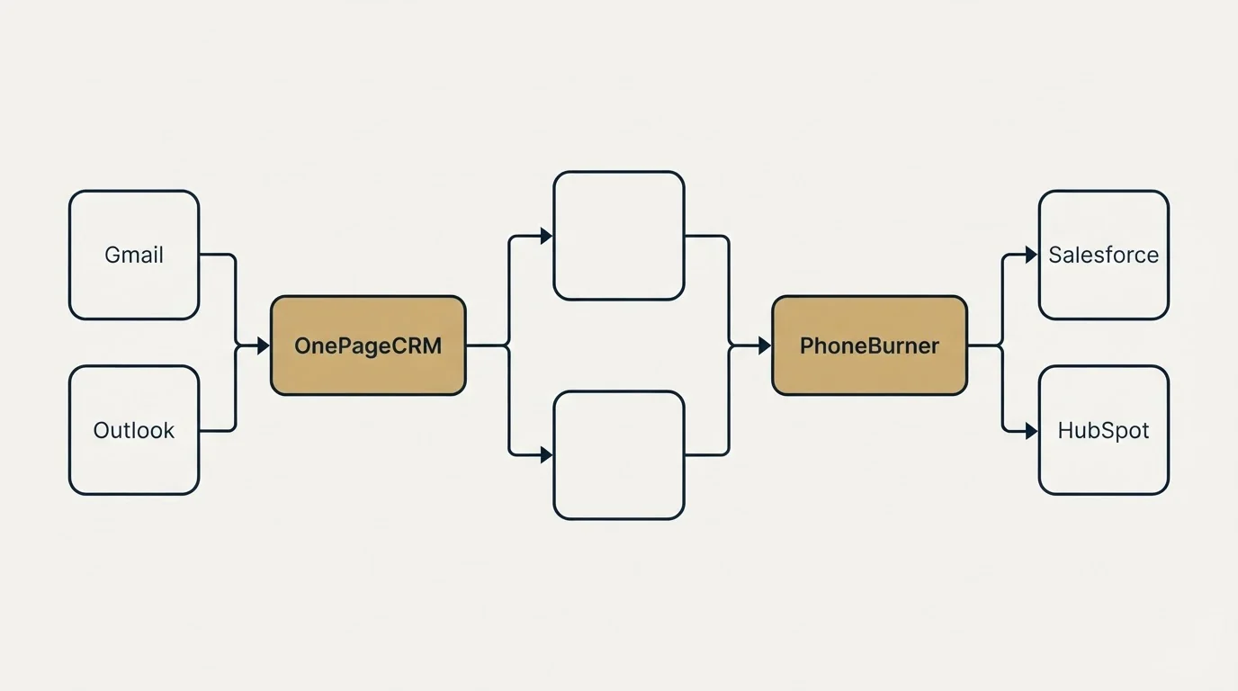 Integration flow: Integration Ecosystem (OnePageCRM, PhoneBurner, Gmail, Salesforce)