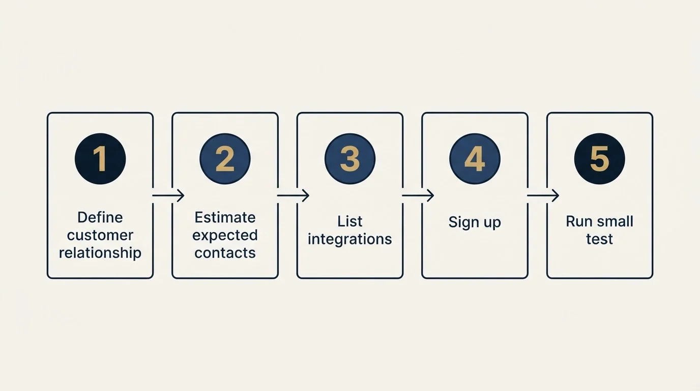 Step sequence: Getting Started Checklist (Define customer relationship, Estimate expected contacts, List integrations, Sign up)