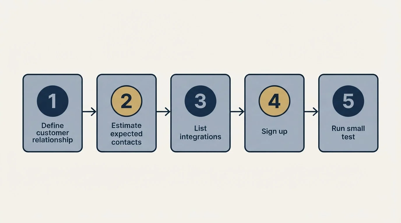 Step sequence: Getting Started Checklist (Define customer relationship, Estimate expected contacts, List integrations, Sign up)