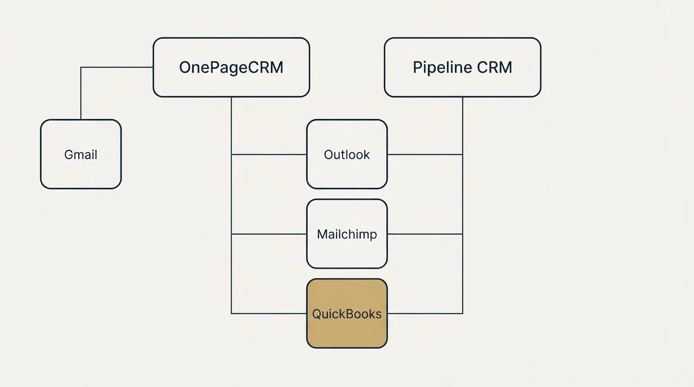 Integration grid: Integration Ecosystem (OnePageCRM, Pipeline CRM, Outlook, Mailchimp)