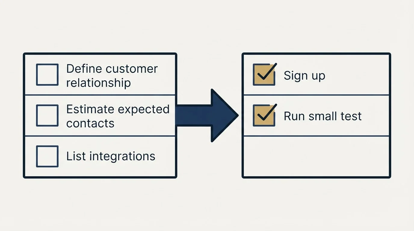 Before-and-after steps: Getting Started Checklist (Define customer relationship, Estimate expected contacts, List integrations, Sign up)