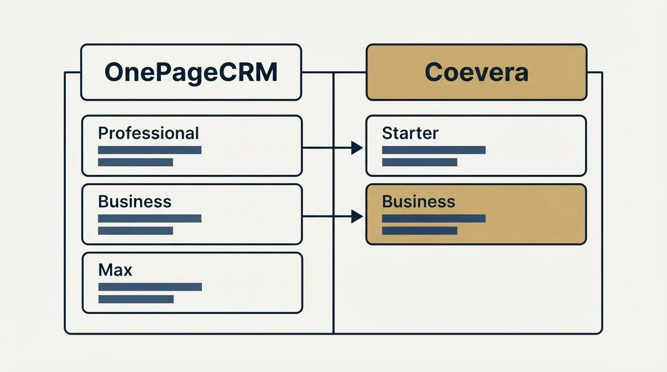 Pricing table: Pricing Comparison (OnePageCRM, Coevera, Professional, Starter)