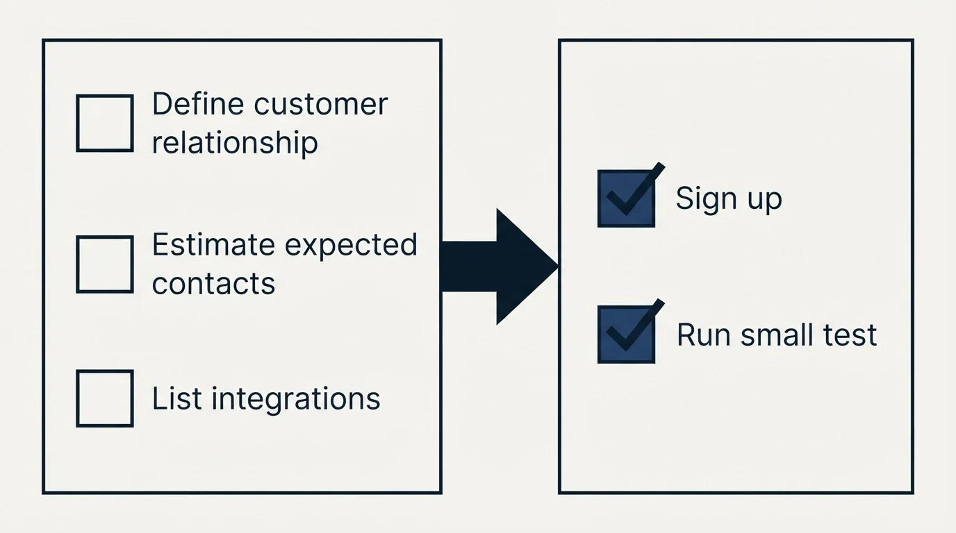 Before-and-after steps: Getting Started Checklist (Define customer relationship, Estimate expected contacts, List integrations, Sign up)