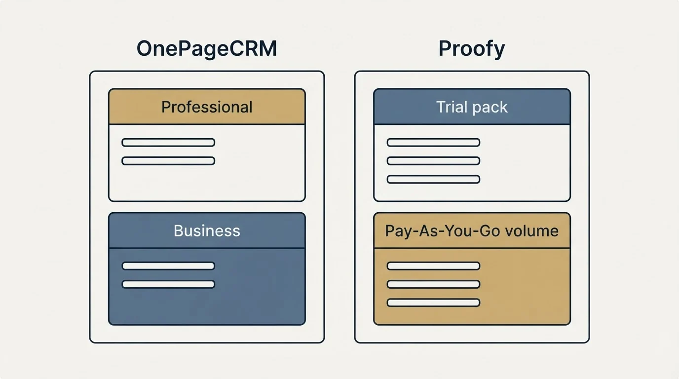 Pricing panels: Pricing Comparison (OnePageCRM, Proofy, Professional, Trial pack)