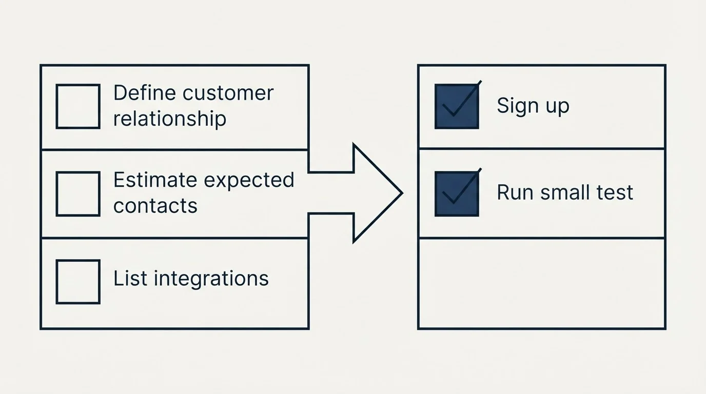 Before-and-after steps: Getting Started Checklist (Define customer relationship, Estimate expected contacts, List integrations, Sign up)