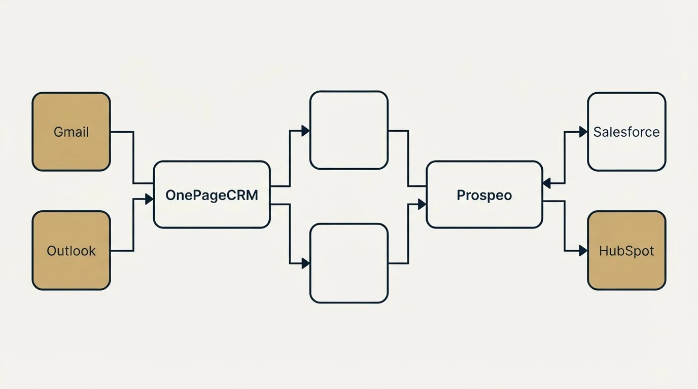 Integration flow: Integration Ecosystem (OnePageCRM, Prospeo, Gmail, Salesforce)