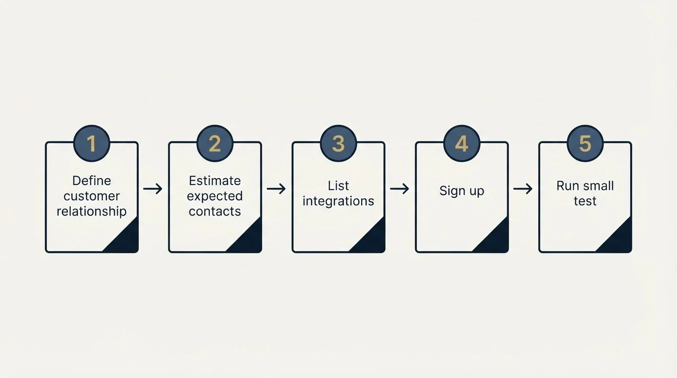 Step sequence: Getting Started Checklist (Define customer relationship, Estimate expected contacts, List integrations, Sign up)