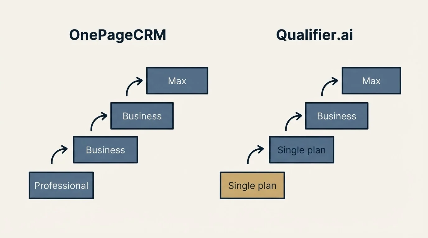 Pricing ladder: Pricing Comparison (OnePageCRM, Qualifier.ai, Professional, Single plan)