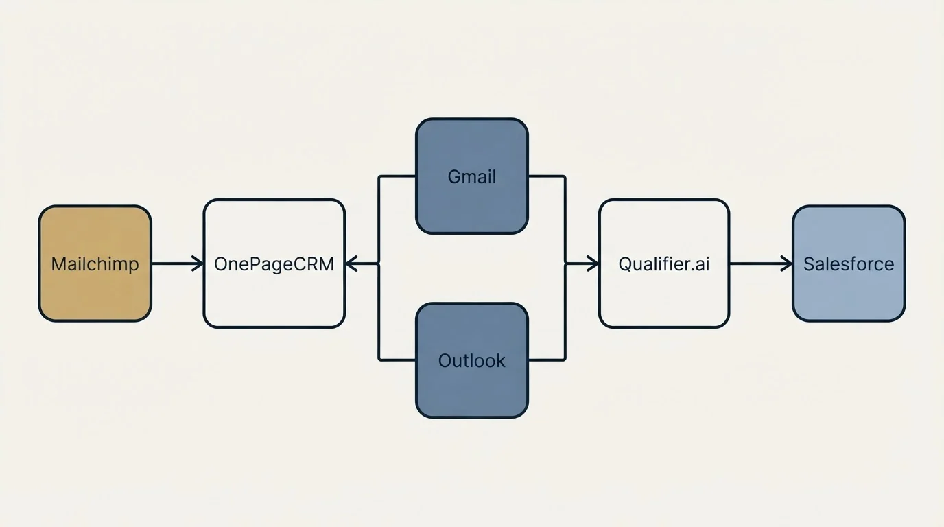 Integration flow: Integration Ecosystem (OnePageCRM, Qualifier.ai, Gmail, Outlook)