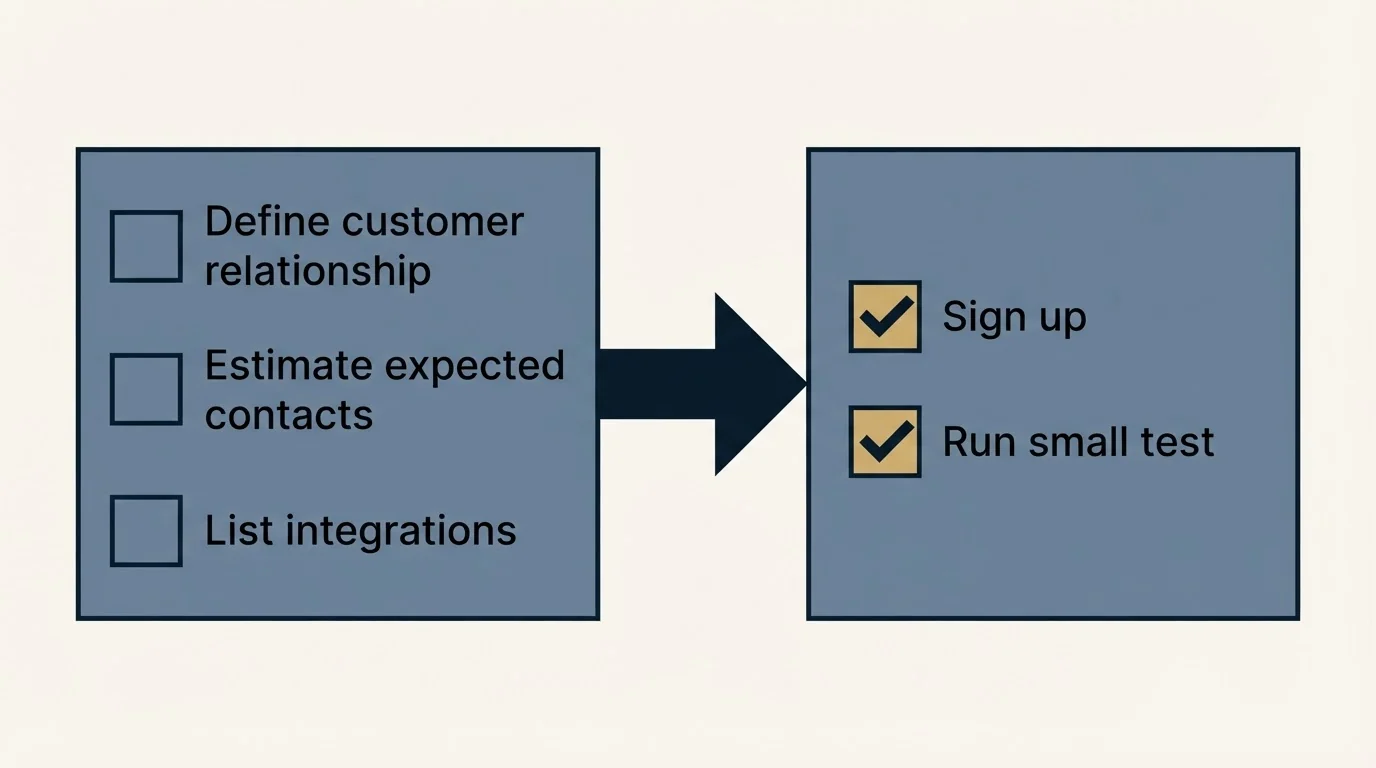 Before-and-after steps: Getting Started Checklist (Define customer relationship, Estimate expected contacts, List integrations, Sign up)