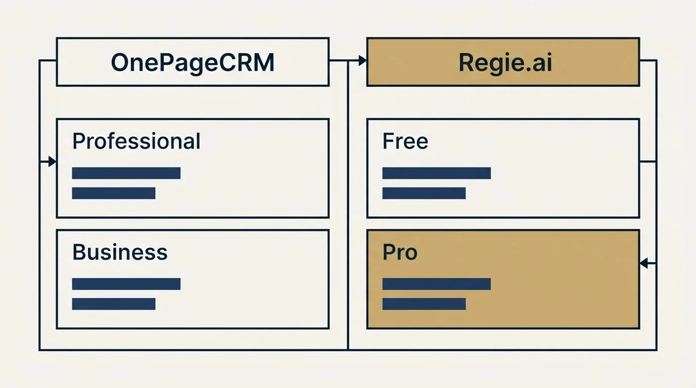 Pricing table: Pricing Comparison (OnePageCRM, Regie.ai, Professional, Free)
