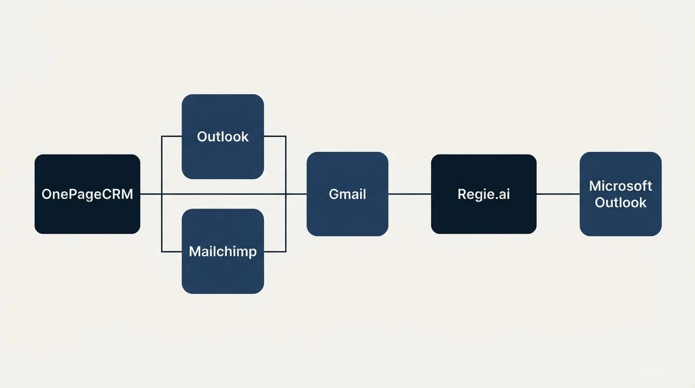 Integration flow: Integration Ecosystem (OnePageCRM, Regie.ai, Gmail, Outlook)