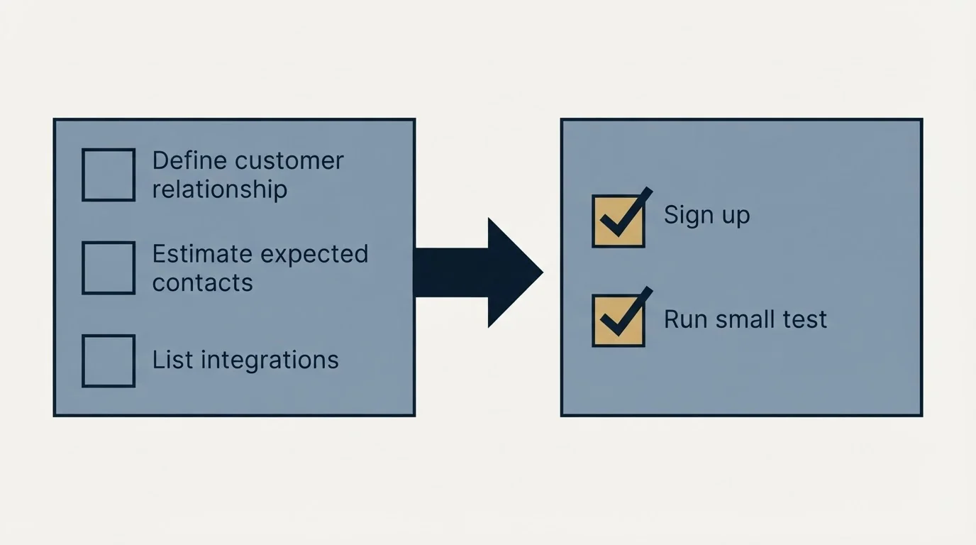 Before-and-after steps: Getting Started Checklist (Define customer relationship, Estimate expected contacts, List integrations, Sign up)