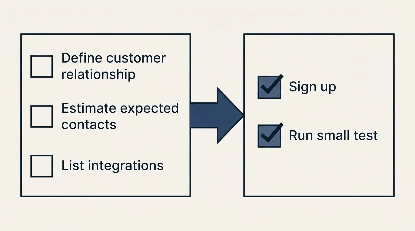 Before-and-after steps: Getting Started Checklist (Define customer relationship, Estimate expected contacts, List integrations, Sign up)