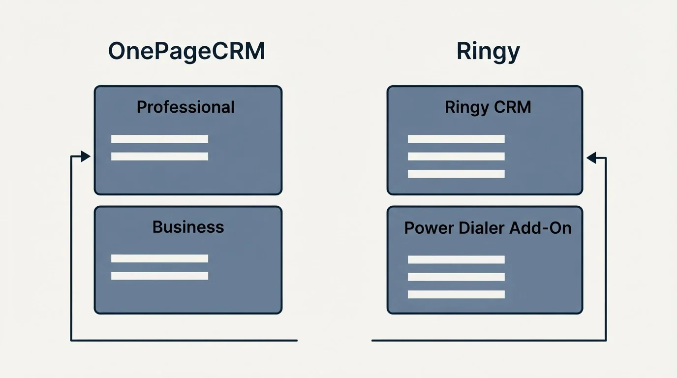 Pricing panels: Pricing Comparison (OnePageCRM, Ringy, Professional, Ringy CRM)