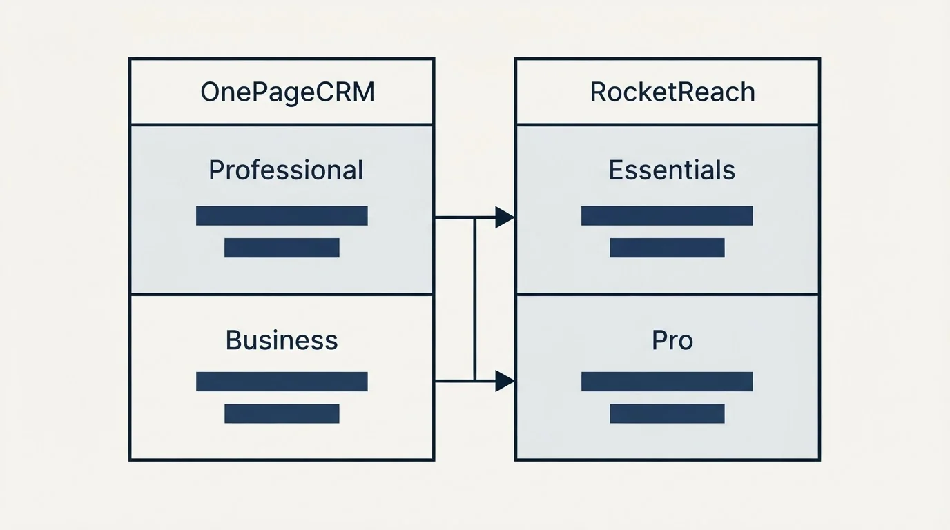 Pricing table: Pricing Comparison (OnePageCRM, RocketReach, Professional, Essentials)