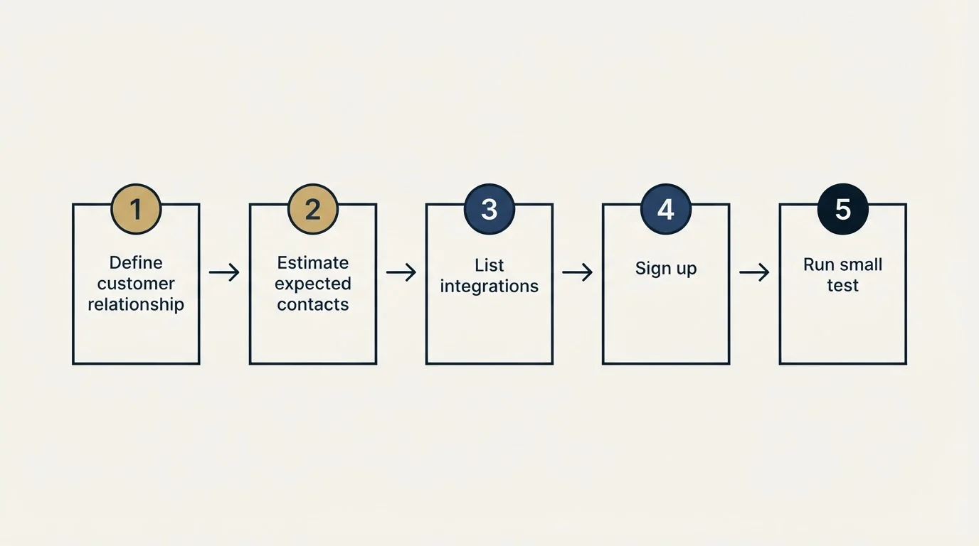 Step sequence: Getting Started Checklist (Define customer relationship, Estimate expected contacts, List integrations, Sign up)