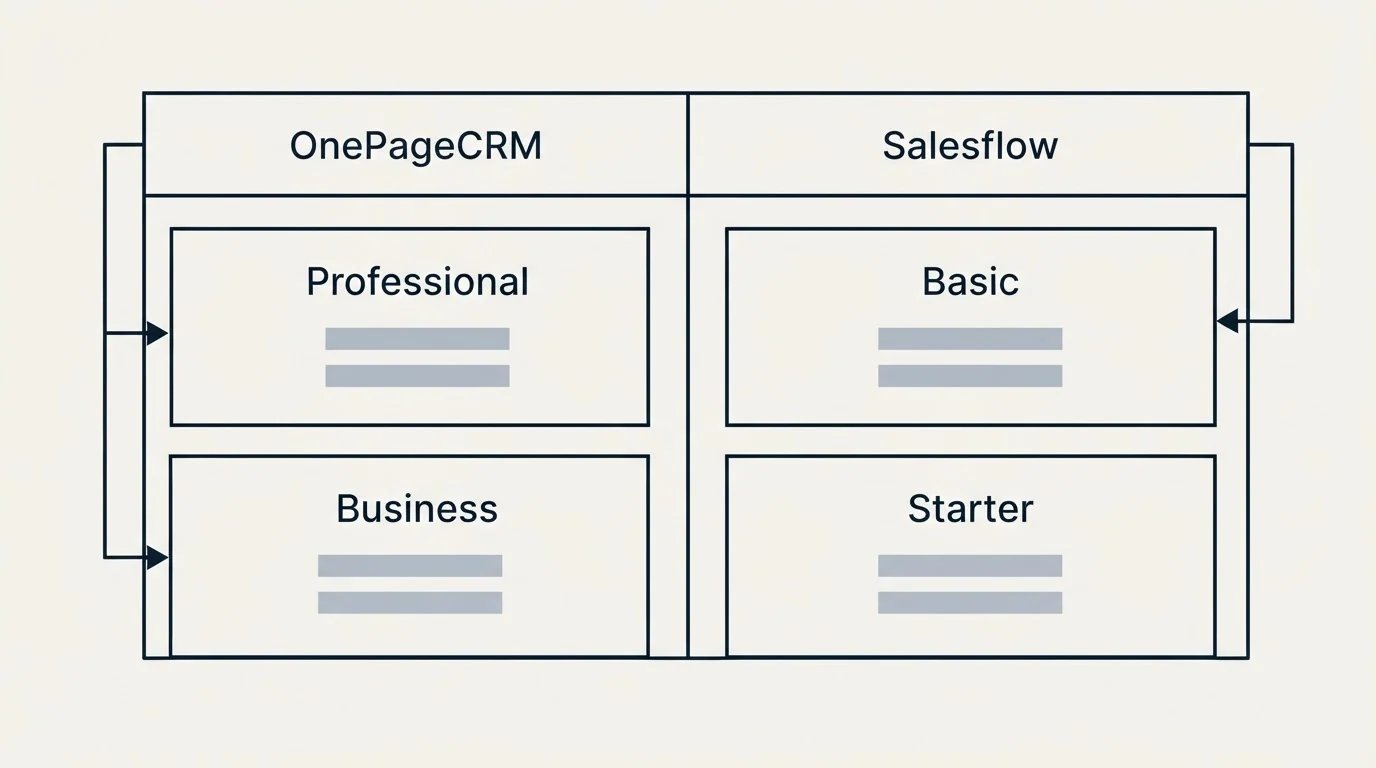 Pricing table: Pricing Comparison (OnePageCRM, Salesflow, Professional, Basic)