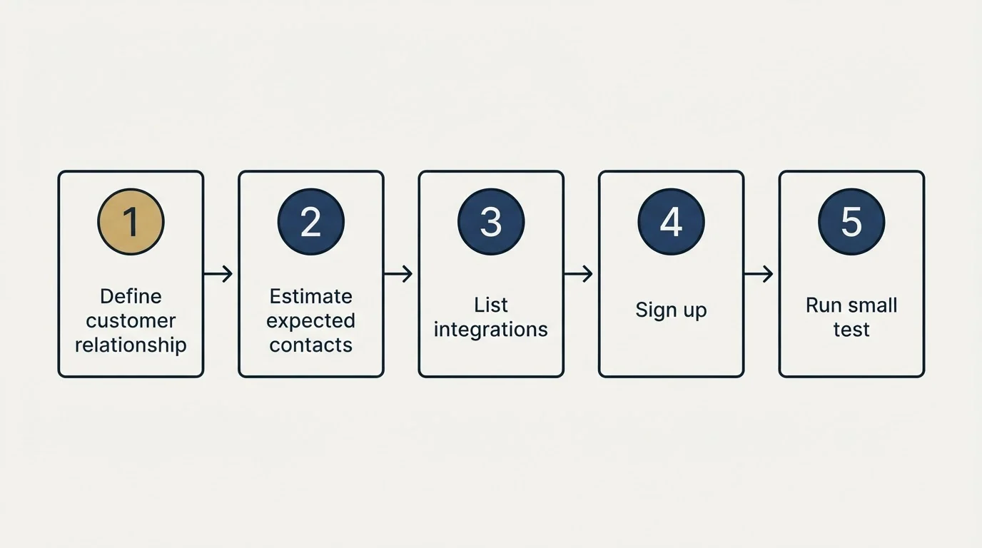 Step sequence: Getting Started Checklist (Define customer relationship, Estimate expected contacts, List integrations, Sign up)