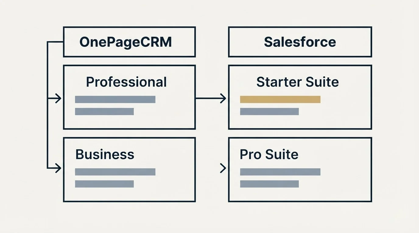 Pricing table: Pricing Comparison (OnePageCRM, Salesforce, Professional, Starter Suite)
