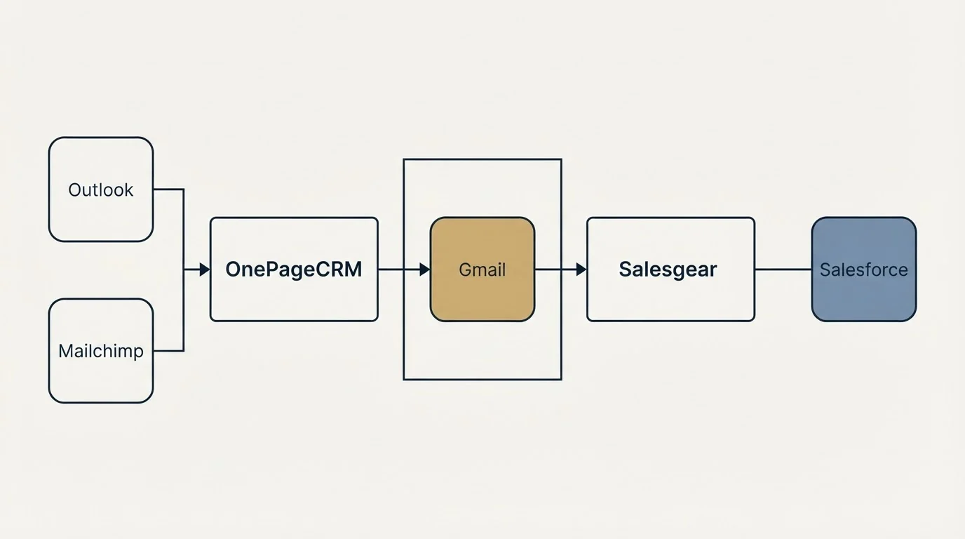 Integration flow: Integration Ecosystem (OnePageCRM, Salesgear, Gmail, Outlook)