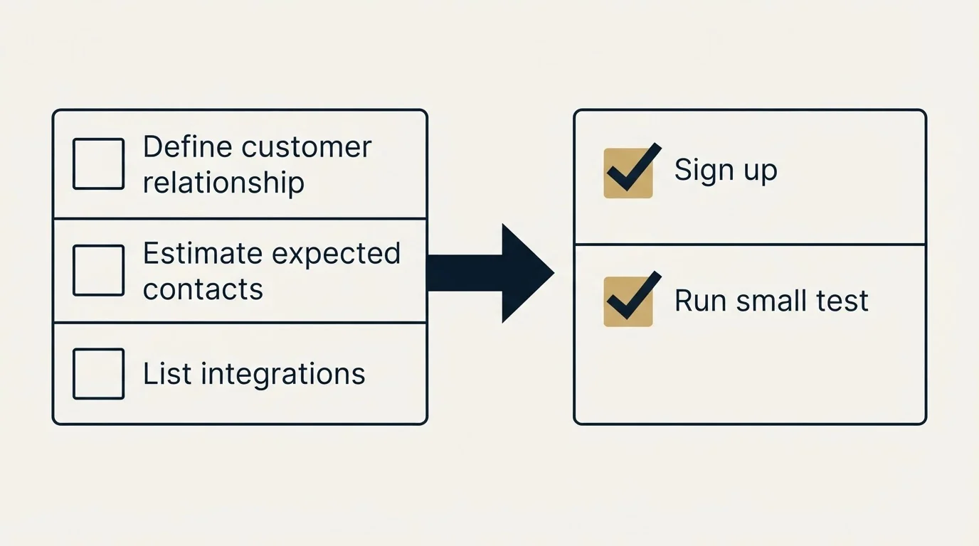 Before-and-after steps: Getting Started Checklist (Define customer relationship, Estimate expected contacts, List integrations, Sign up)