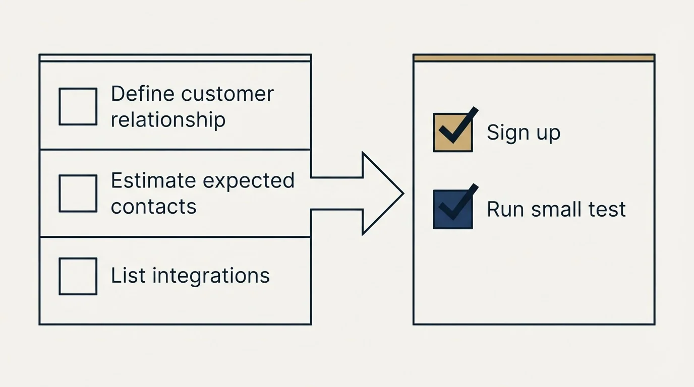 Before-and-after steps: Getting Started Checklist (Define customer relationship, Estimate expected contacts, List integrations, Sign up)