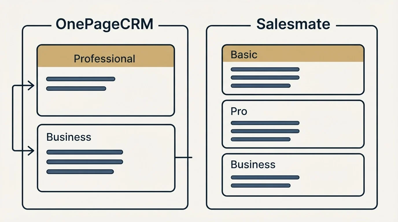 Pricing panels: Pricing Comparison (OnePageCRM, Salesmate, Professional, Basic)