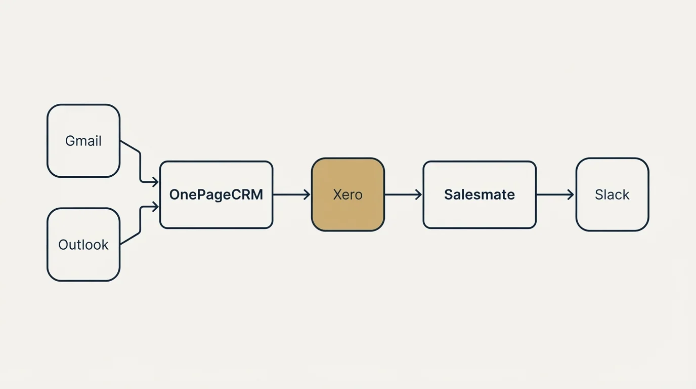 Integration schematic: Integration Ecosystem (OnePageCRM, Salesmate, Xero, Gmail)