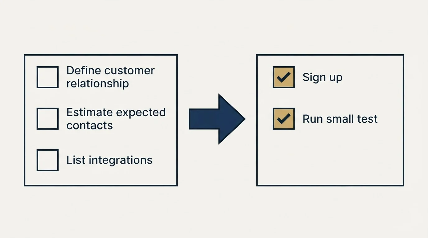 Before-and-after steps: Getting Started Checklist (Define customer relationship, Estimate expected contacts, List integrations, Sign up)