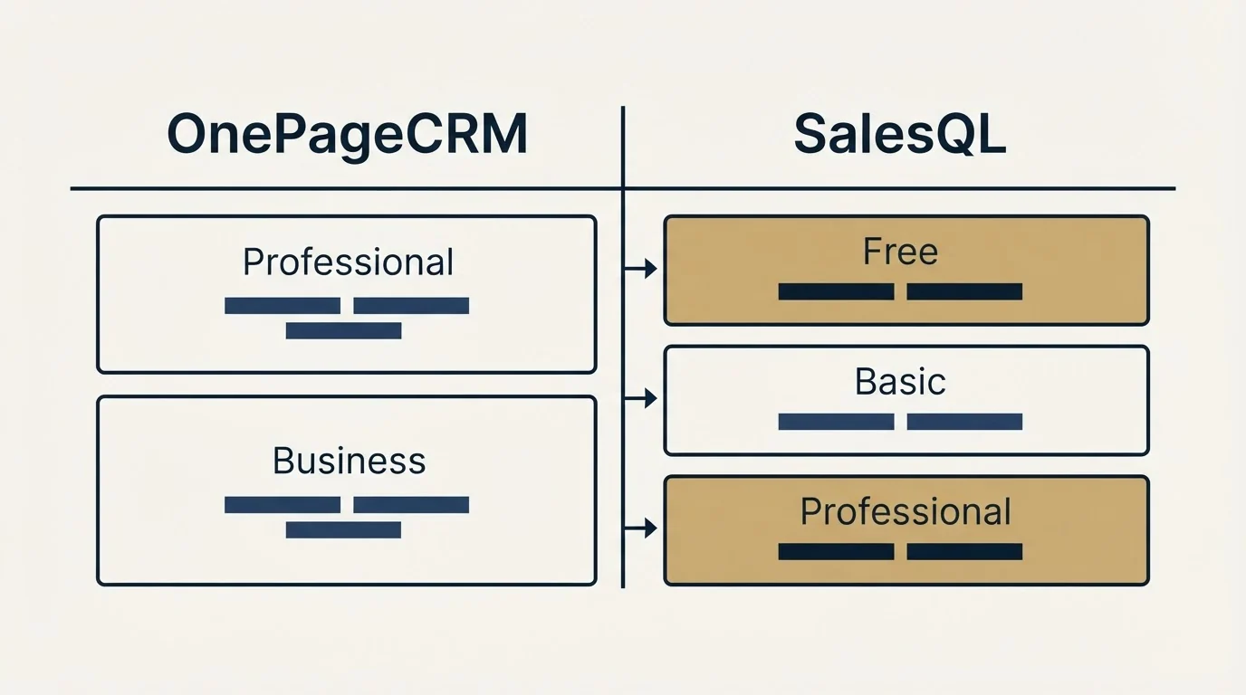 Pricing table: Pricing Comparison (OnePageCRM, SalesQL, Professional, Free)