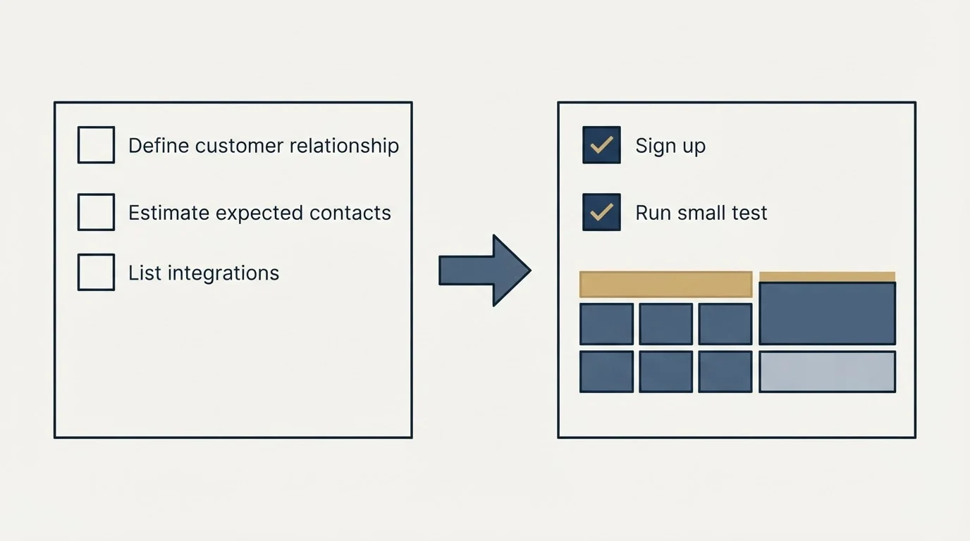 Before-and-after steps: Getting Started Checklist (Define customer relationship, Estimate expected contacts, List integrations, Sign up)