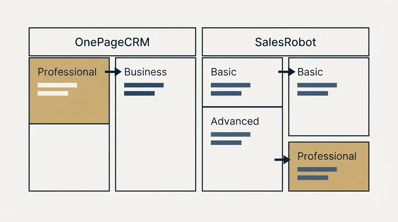 Pricing table: Pricing Comparison (OnePageCRM, SalesRobot, Professional, Basic)