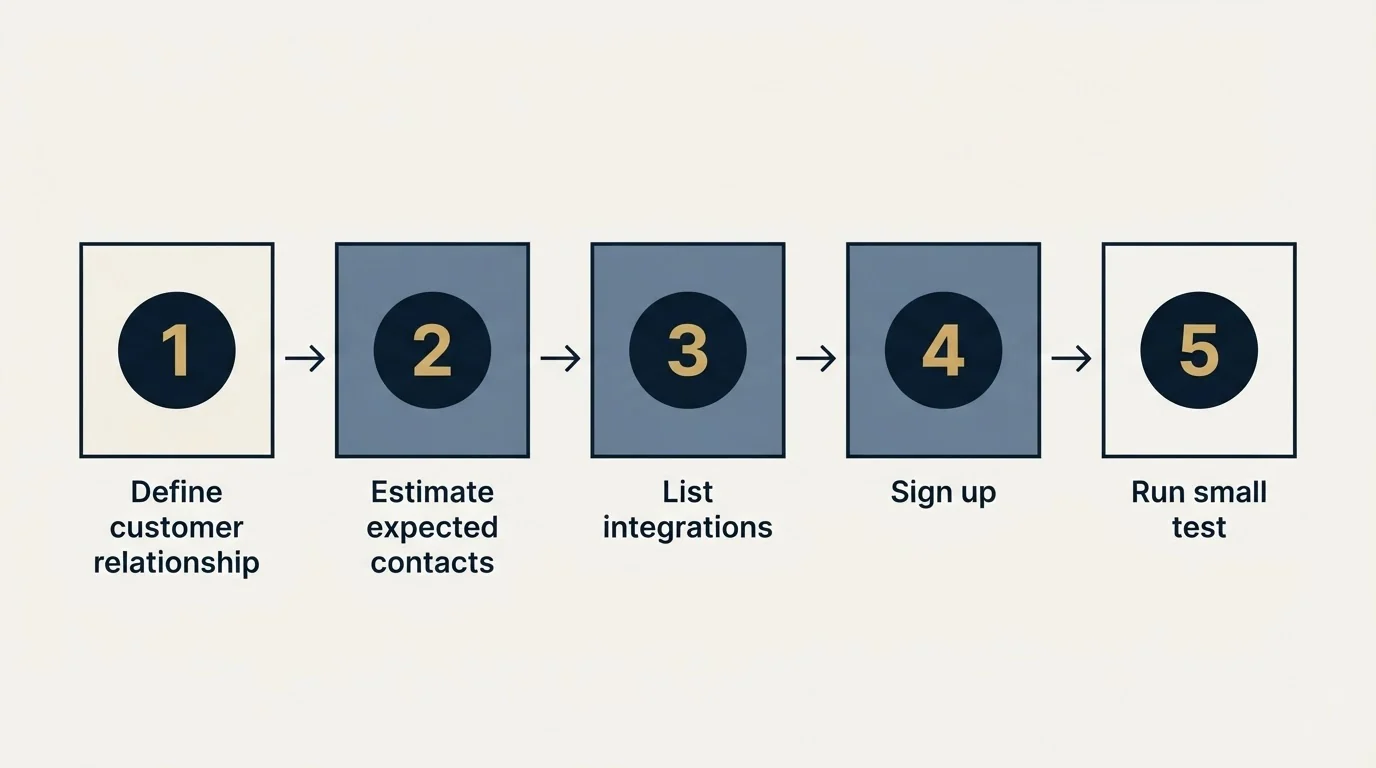 Step sequence: Getting Started Checklist (Define customer relationship, Estimate expected contacts, List integrations, Sign up)