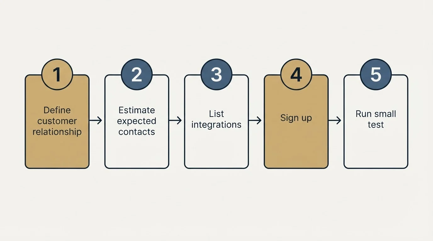 Step sequence: Getting Started Checklist (Define customer relationship, Estimate expected contacts, List integrations, Sign up)