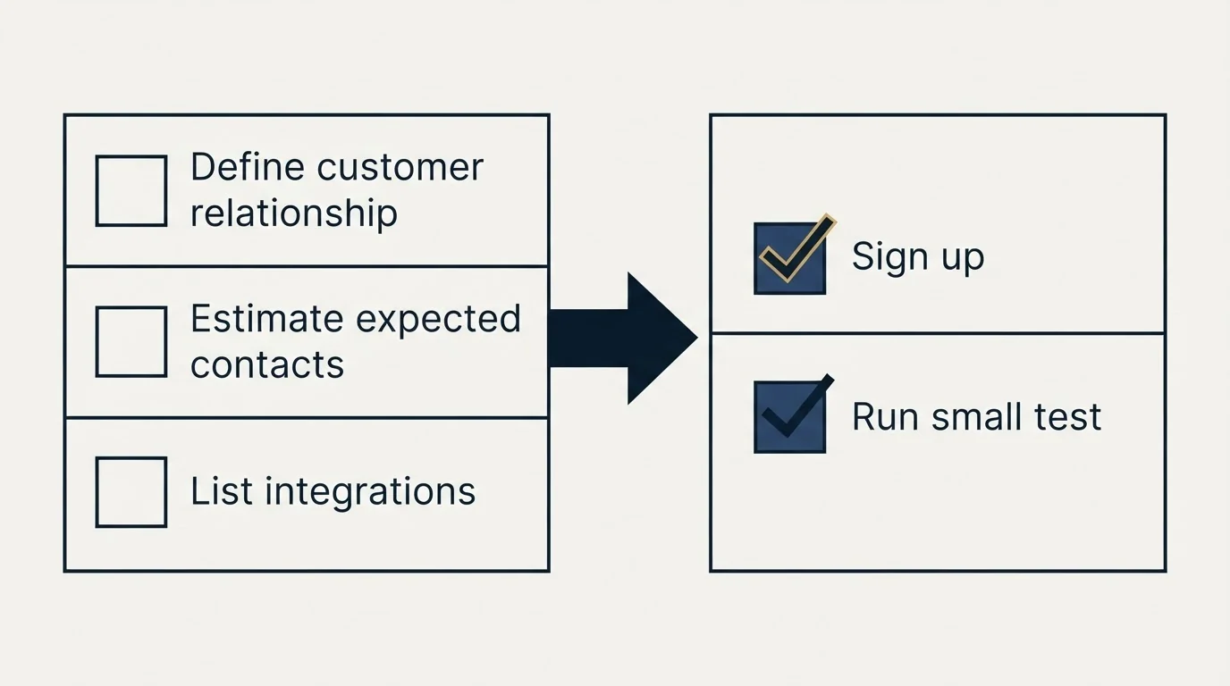 Before-and-after steps: Getting Started Checklist (Define customer relationship, Estimate expected contacts, List integrations, Sign up)