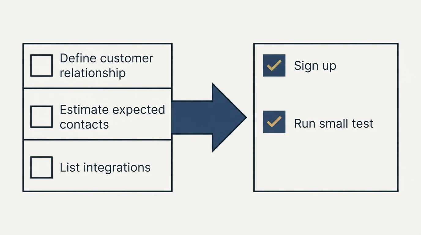 Before-and-after steps: Getting Started Checklist (Define customer relationship, Estimate expected contacts, List integrations, Sign up)