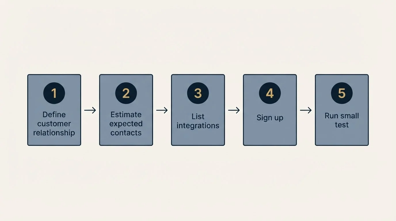 Step sequence: Getting Started Checklist (Define customer relationship, Estimate expected contacts, List integrations, Sign up)