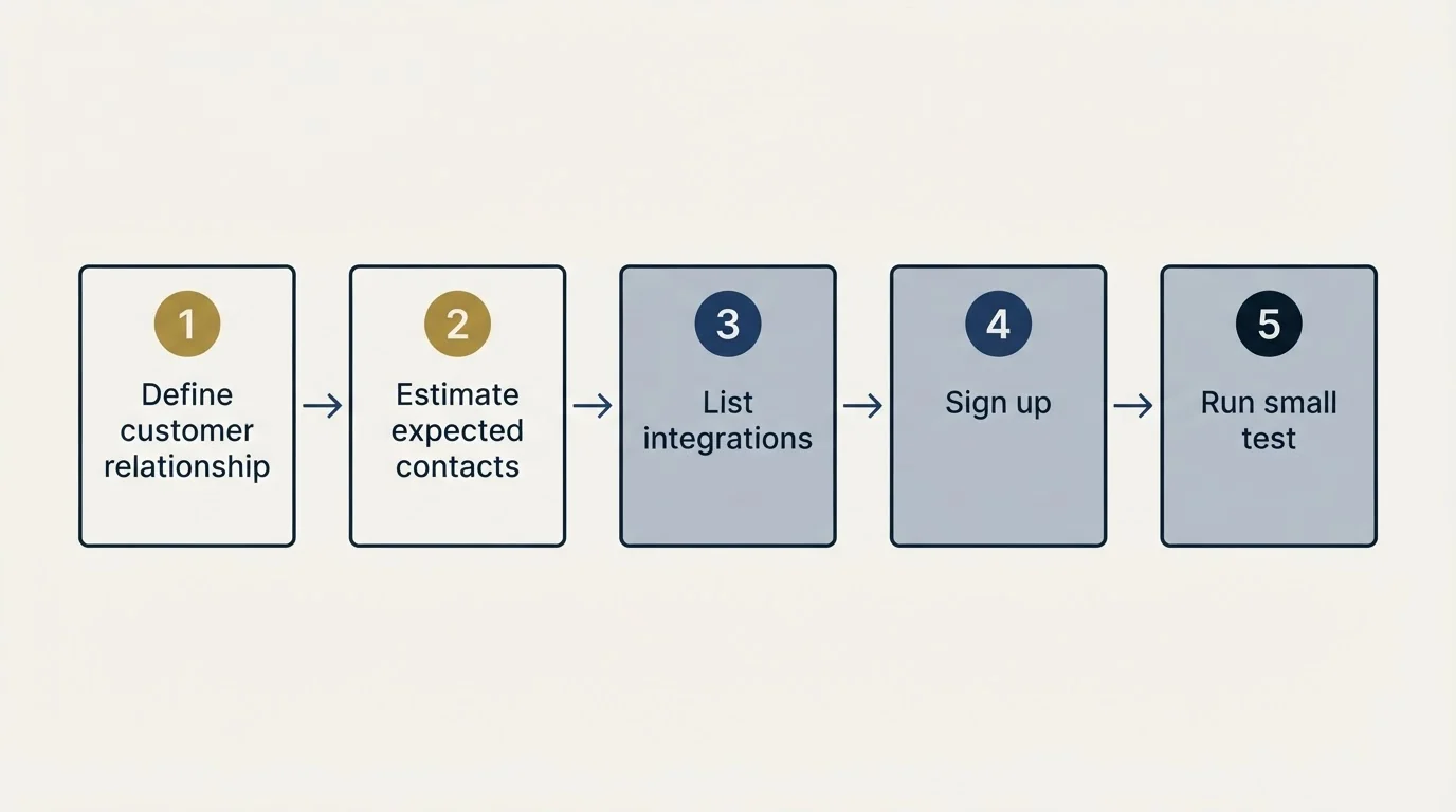 Step sequence: Getting Started Checklist (Define customer relationship, Estimate expected contacts, List integrations, Sign up)