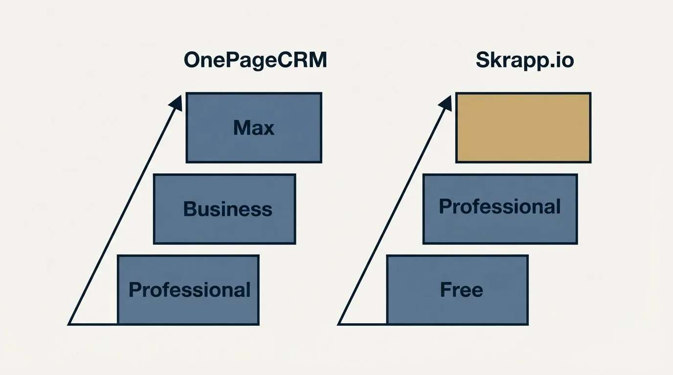 Pricing ladder: Pricing Comparison (OnePageCRM, Skrapp.io, Professional, Free)