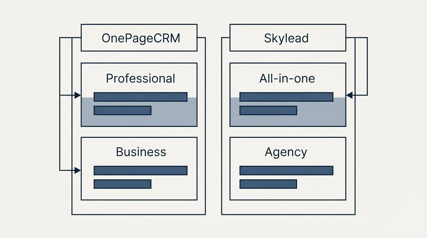 Pricing table: Pricing Comparison (OnePageCRM, Skylead, Professional, All-in-one)