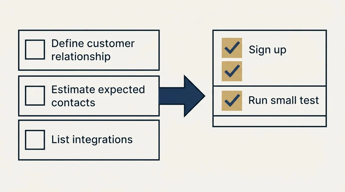 Before-and-after steps: Getting Started Checklist (Define customer relationship, Estimate expected contacts, List integrations, Sign up)