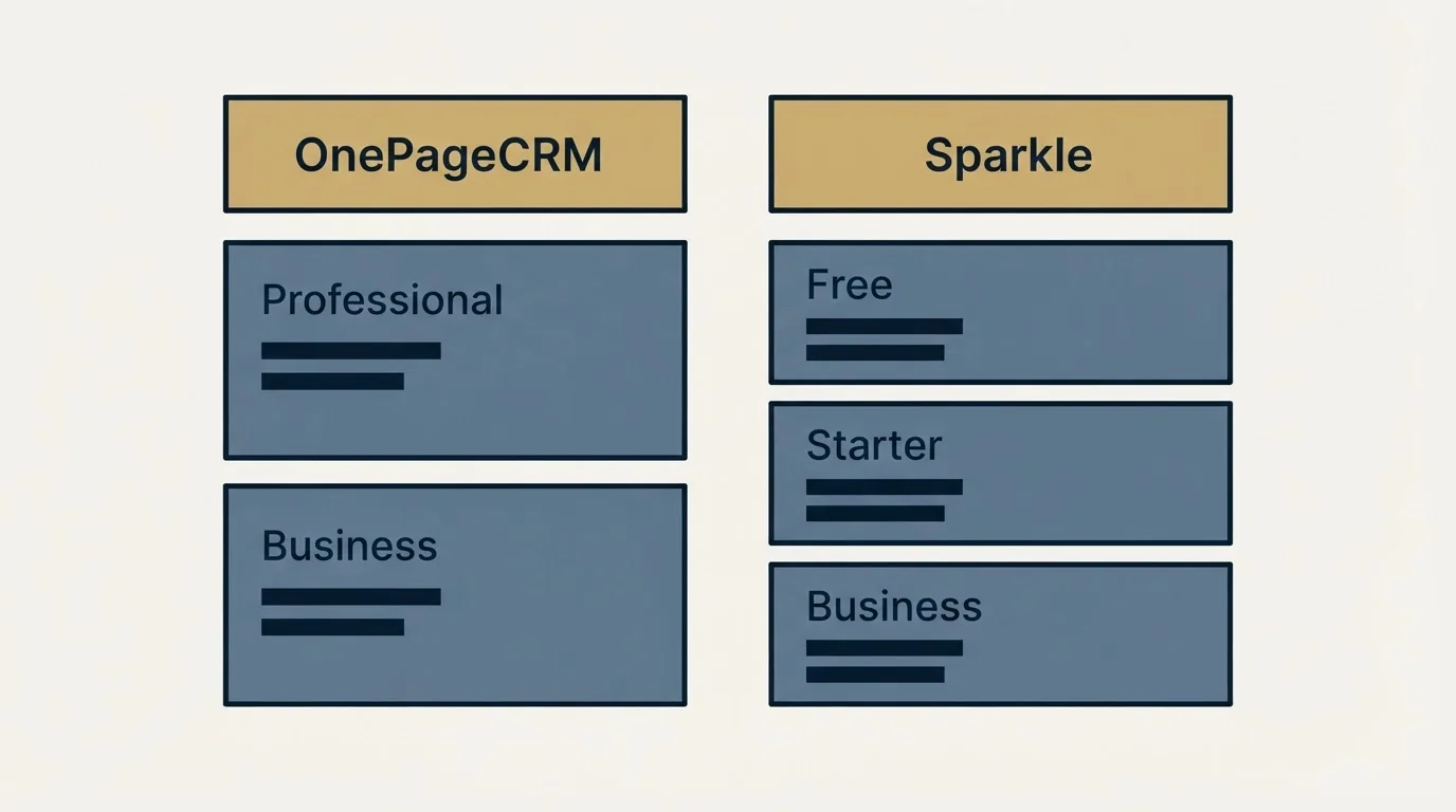 Pricing table: Pricing Comparison (OnePageCRM, Sparkle, Professional, Free)