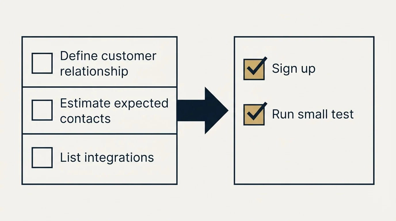 Before-and-after steps: Getting Started Checklist (Define customer relationship, Estimate expected contacts, List integrations, Sign up)