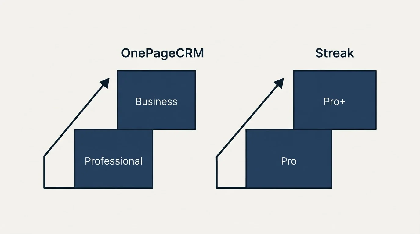 Pricing ladder: Pricing Comparison (OnePageCRM, Streak, Professional, Pro)