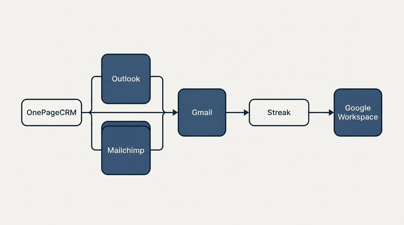Integration flow: Integration Ecosystem (OnePageCRM, Streak, Gmail, Outlook)