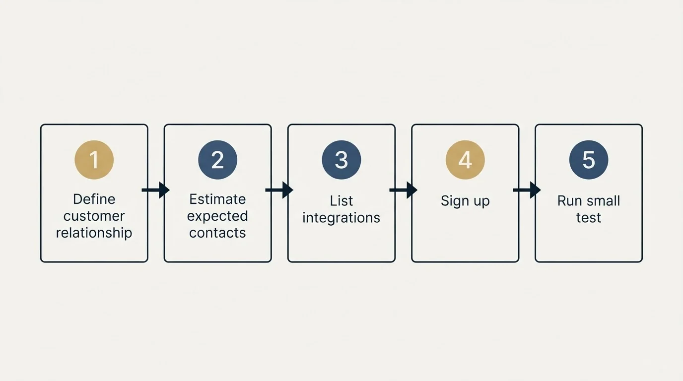 Step sequence: Getting Started Checklist (Define customer relationship, Estimate expected contacts, List integrations, Sign up)
