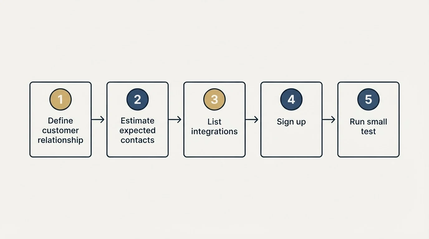 Step sequence: Getting Started Checklist (Define customer relationship, Estimate expected contacts, List integrations, Sign up)