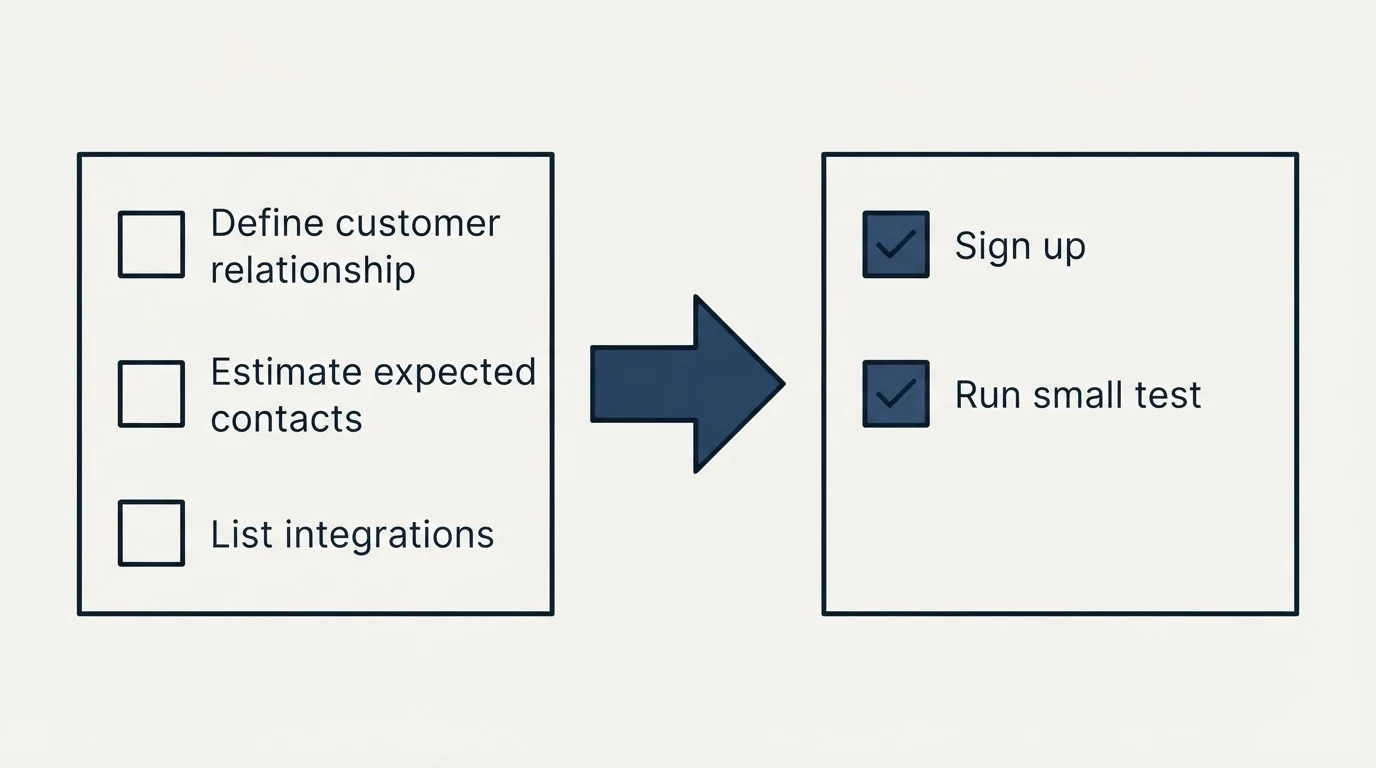 Before-and-after steps: Getting Started Checklist (Define customer relationship, Estimate expected contacts, List integrations, Sign up)