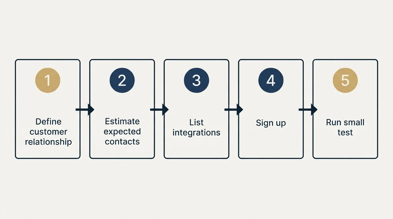 Step sequence: Getting Started Checklist (Define customer relationship, Estimate expected contacts, List integrations, Sign up)